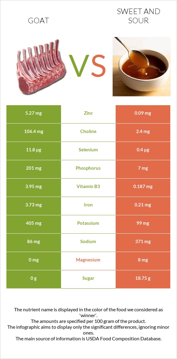 Այծ vs Քաղցր եւ թթու սոուս infographic