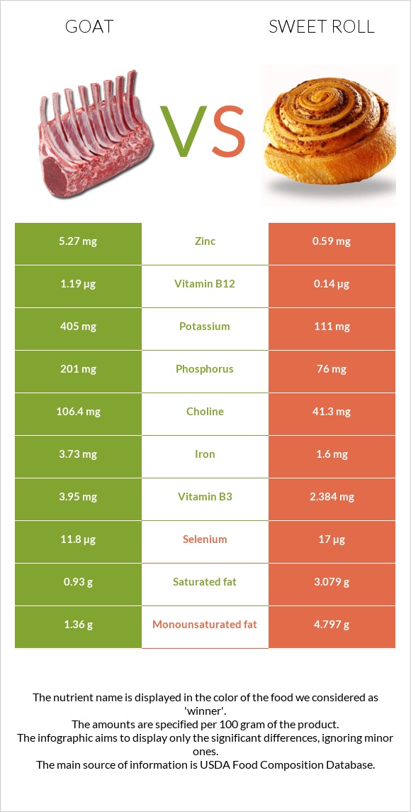 Goat vs Sweet roll infographic