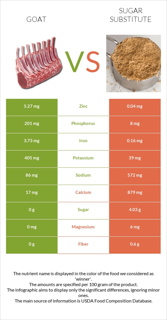 Goat vs Sugar substitute infographic