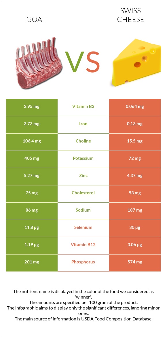 Այծ vs Շվեյցարական պանիր infographic