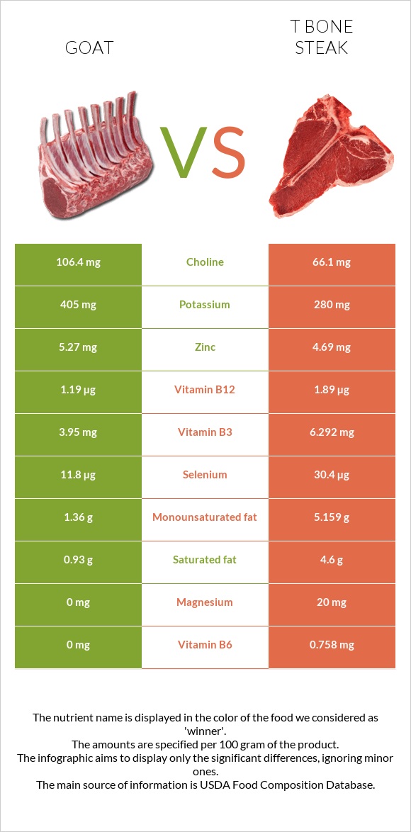 Այծ vs T bone steak infographic