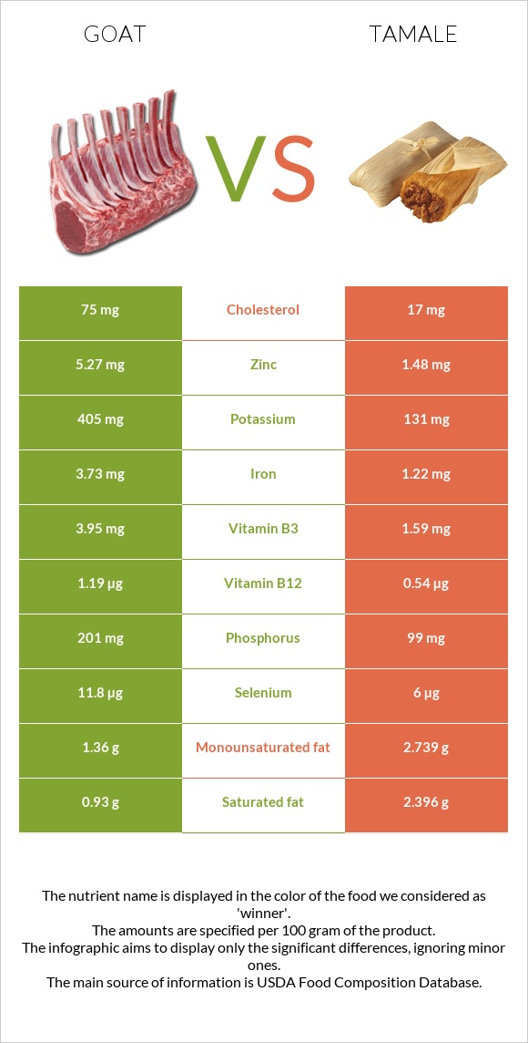 Goat vs Tamale infographic