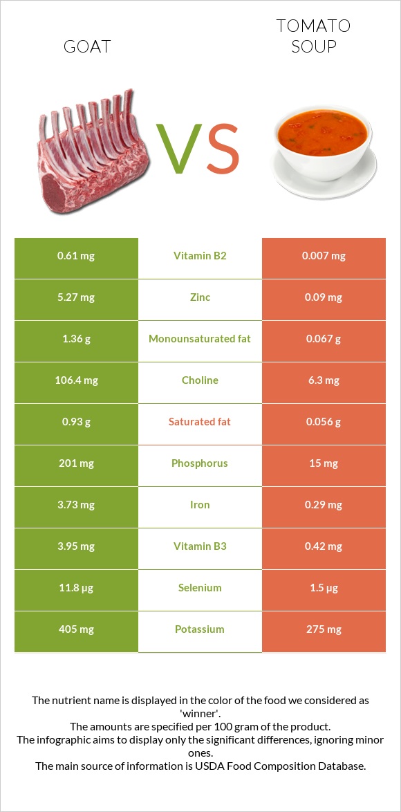 Goat vs Tomato soup infographic