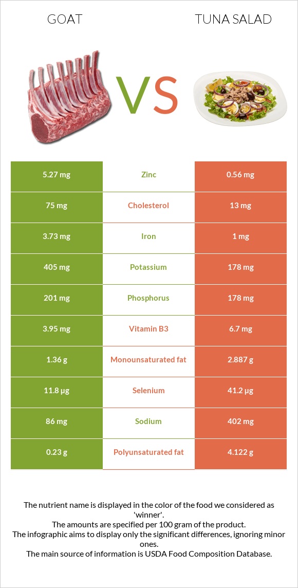 Այծ vs Tuna salad infographic