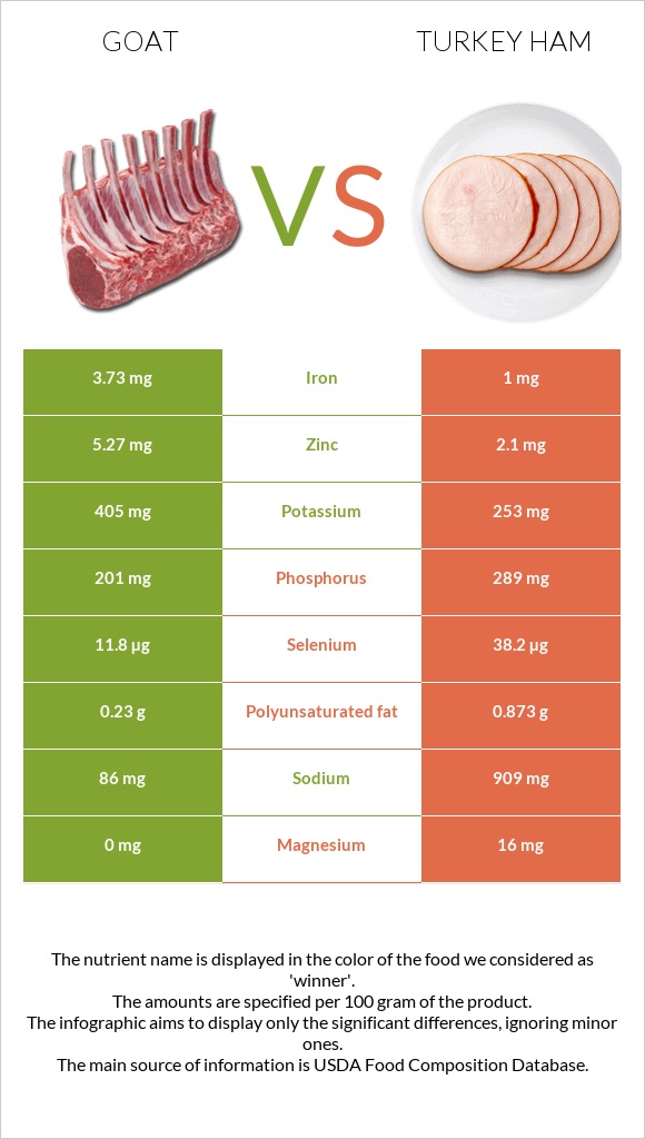 Goat vs Turkey ham infographic