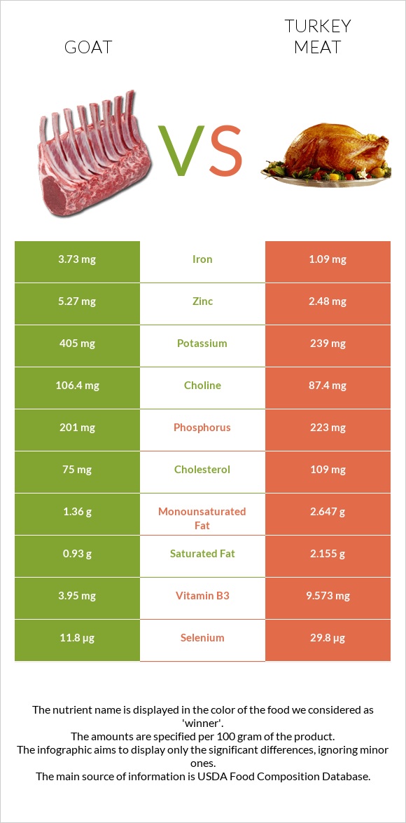 Այծ vs Հնդկահավի միս infographic