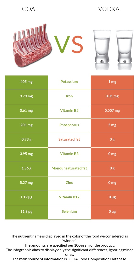 Goat vs Vodka infographic