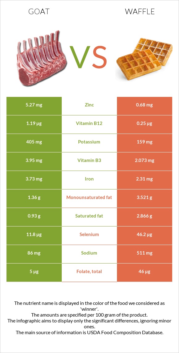 Goat vs Waffle infographic