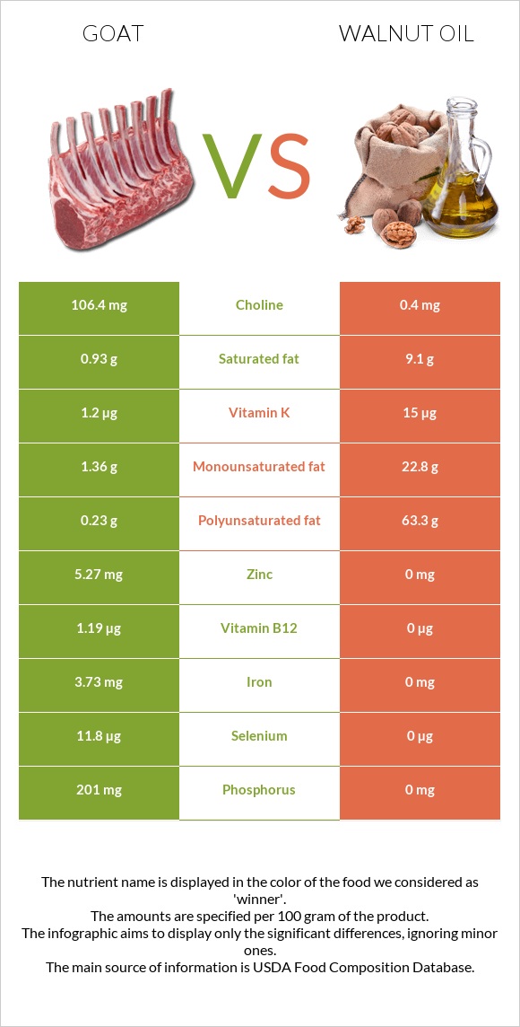 Այծ vs Ընկույզի յուղ infographic