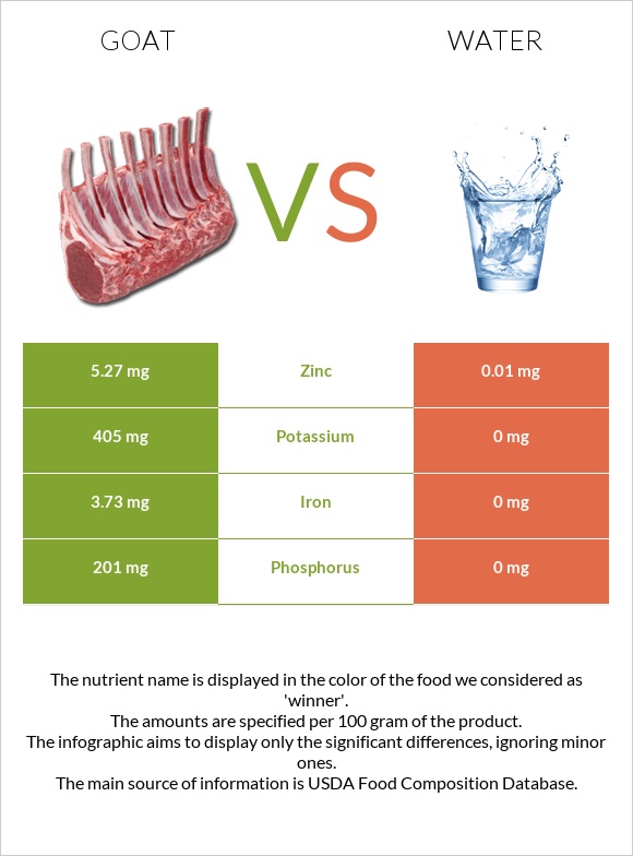 Goat vs Water infographic