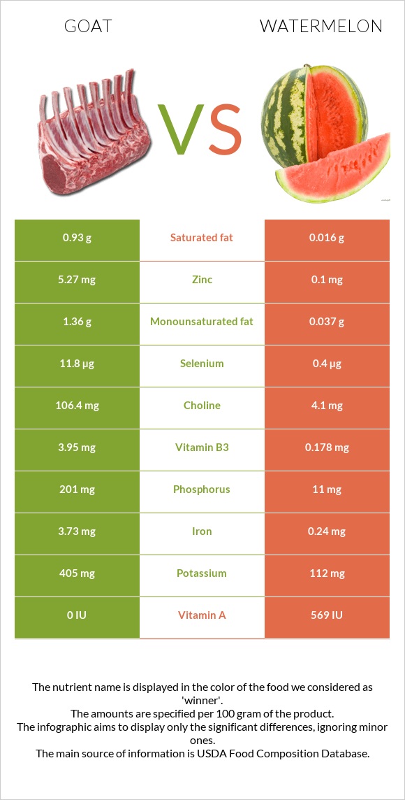 Goat vs Watermelon infographic