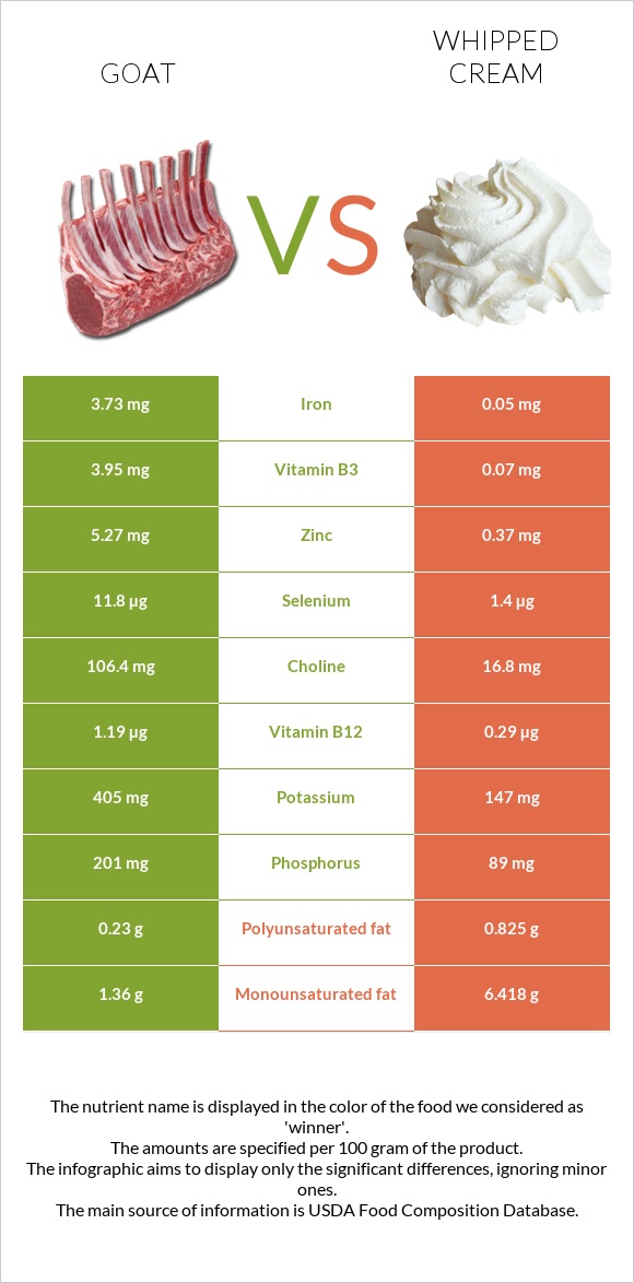 Այծ vs Հարած սերուցք infographic