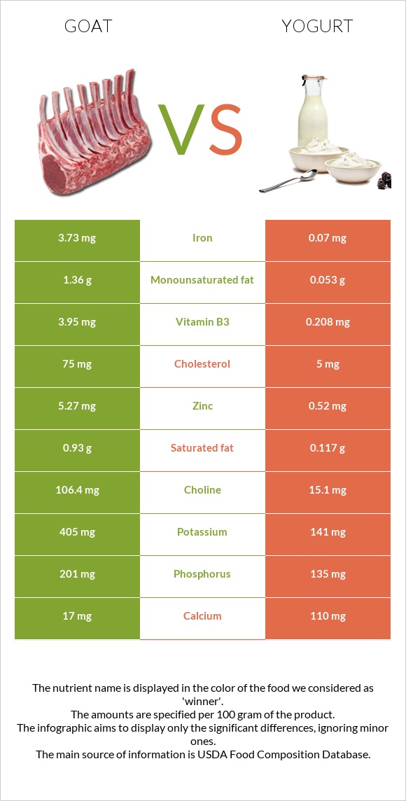 Goat vs Yogurt infographic