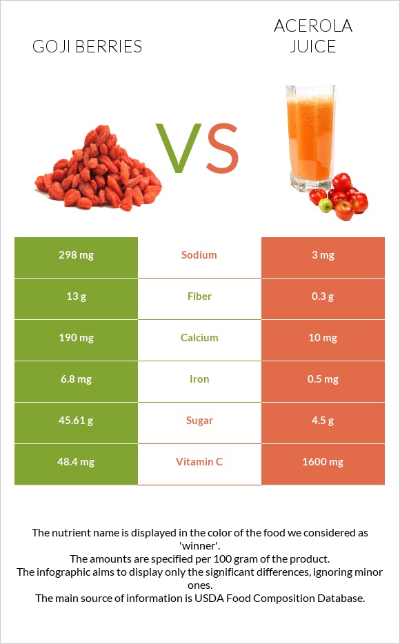 Goji berries vs Ացերոլա հյութ infographic