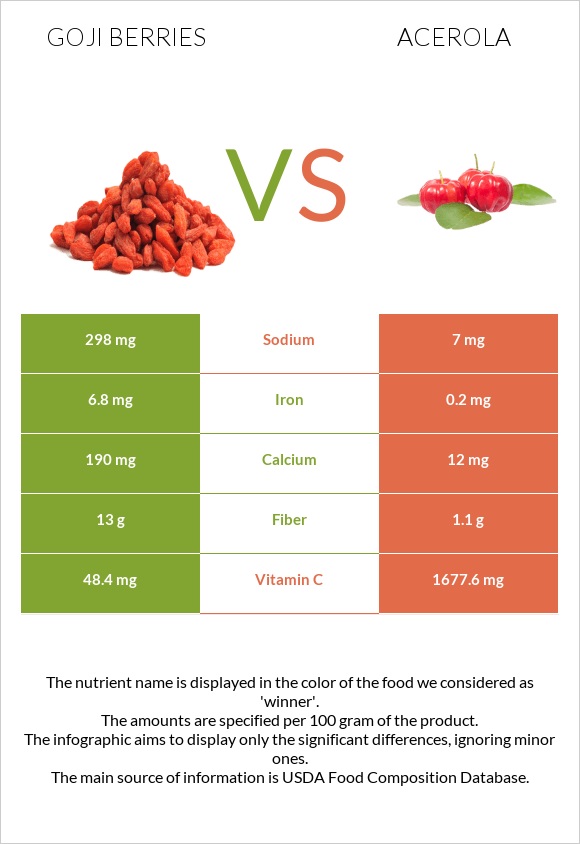 Goji berries vs Acerola infographic