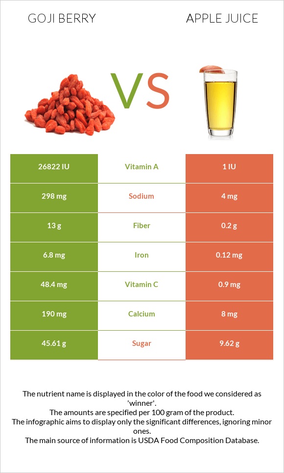 Goji berry vs Apple juice infographic