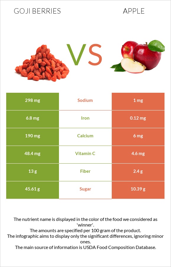 Goji berries vs Apple infographic