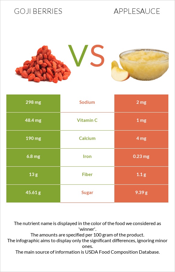 Goji berries vs Խնձորի սոուս infographic