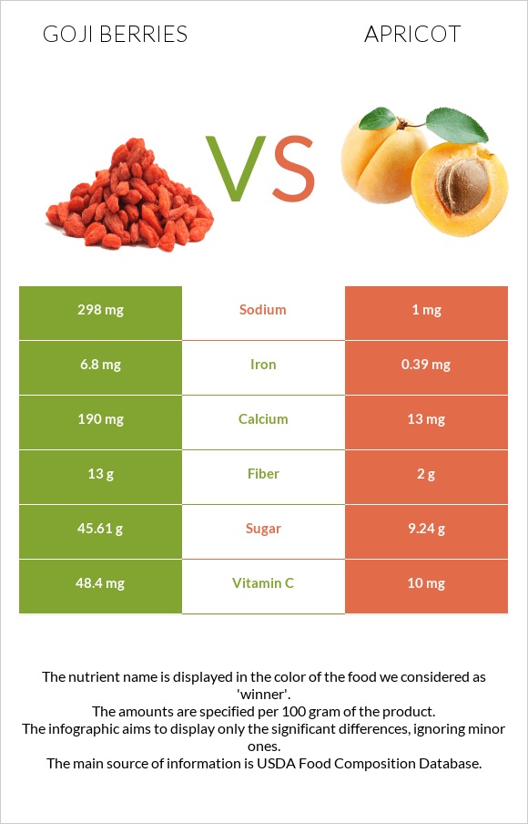 Goji berries vs Ծիրան infographic