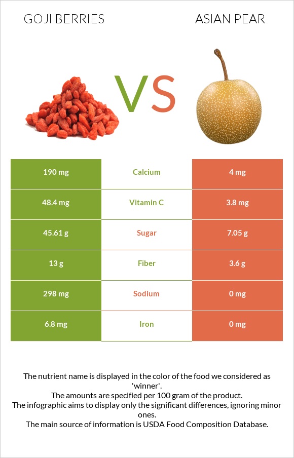 Goji berries vs Asian pear infographic
