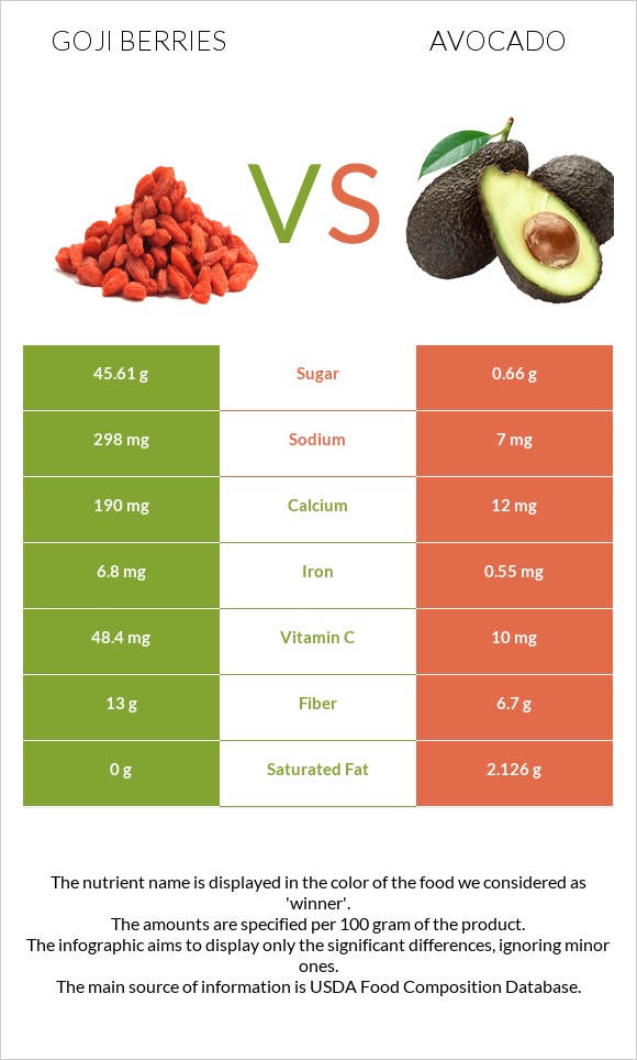 Goji berries vs Avocado infographic