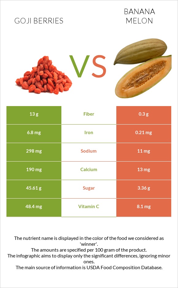 Goji berries vs Բանանային սեխ infographic