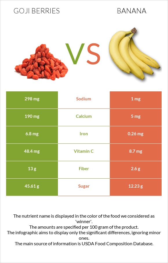 Goji berries vs Բանան infographic