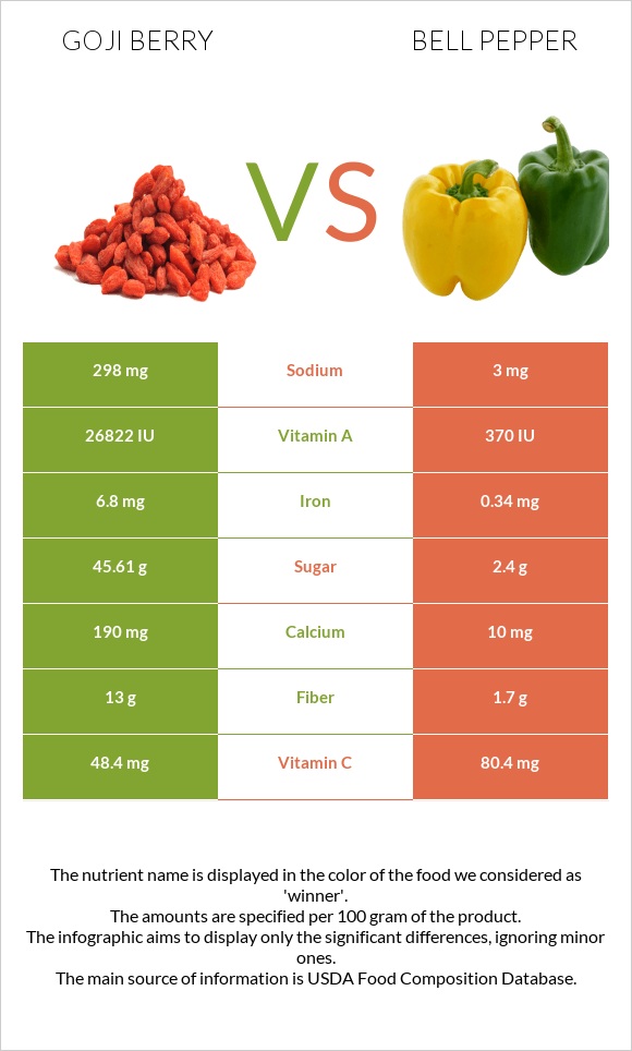 Goji berry vs Bell pepper infographic