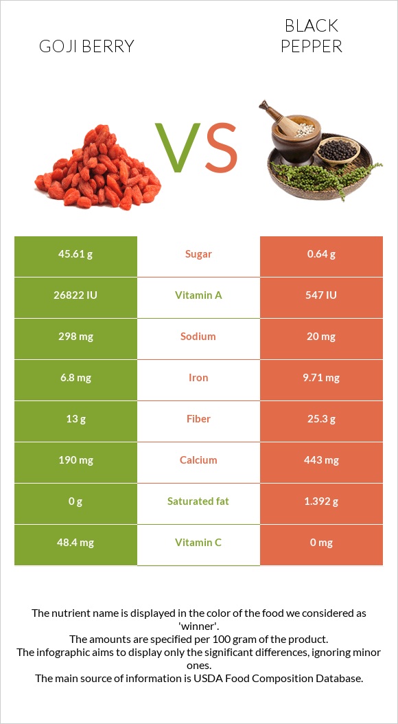 Goji berries vs. Black pepper — InDepth Nutrition Comparison