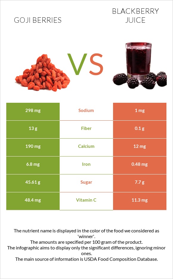 Goji berries vs Մոշի հյութ infographic