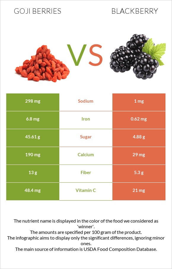 Goji berries vs Կումանիկա infographic
