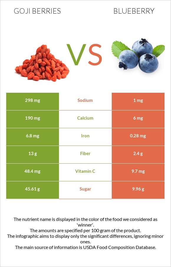 Goji berries vs Կապույտ հապալաս infographic