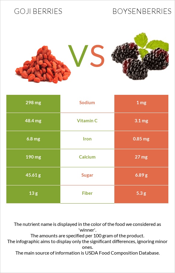 Goji berries vs Boysenberries infographic