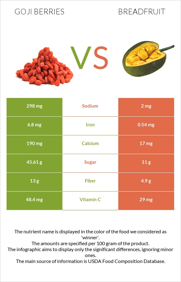Goji berries vs Breadfruit infographic