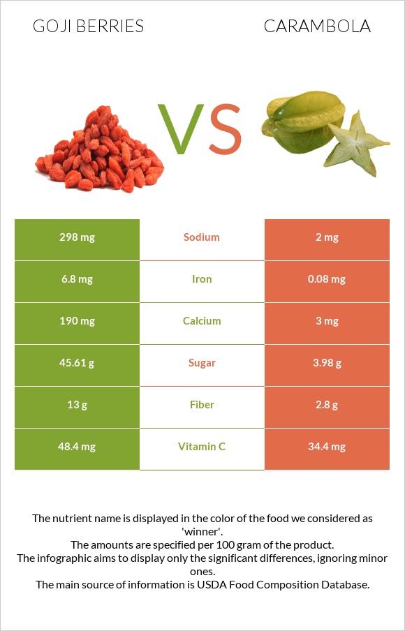 Goji berries vs Carambola infographic