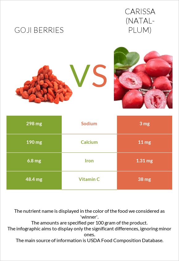 Goji berries vs Carissa (natal-plum) infographic