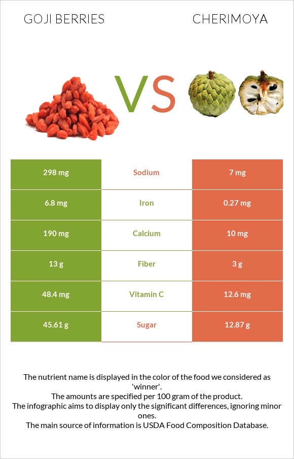 Goji berries vs Cherimoya infographic