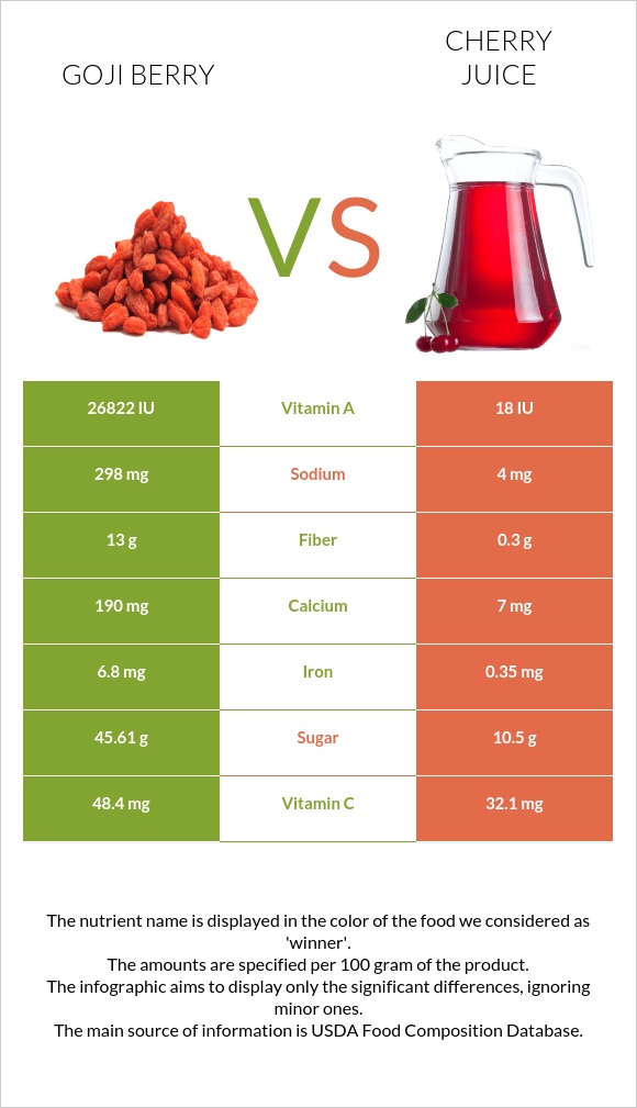Goji berries vs Cherry juice infographic