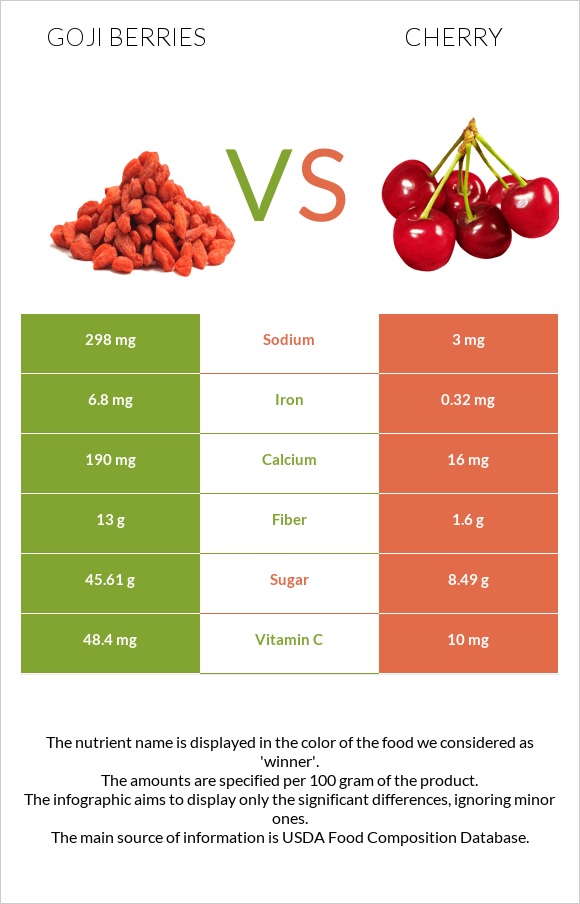 Goji berries vs Cherry infographic