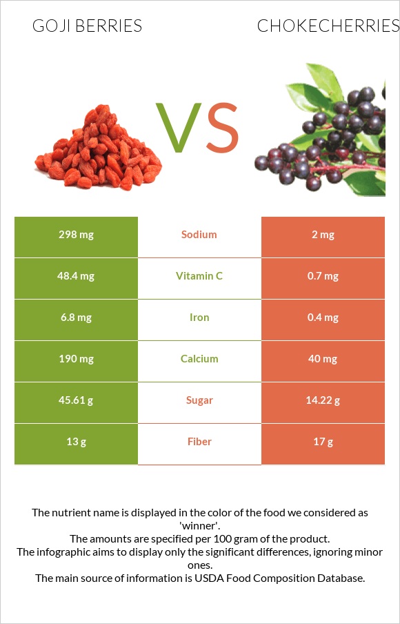 Goji berries vs Chokecherries infographic