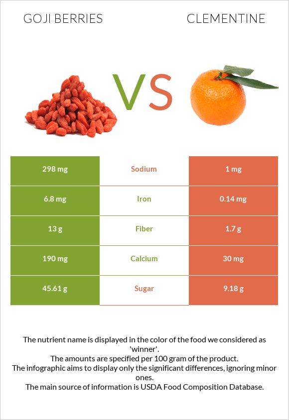 Goji berries vs Clementine infographic