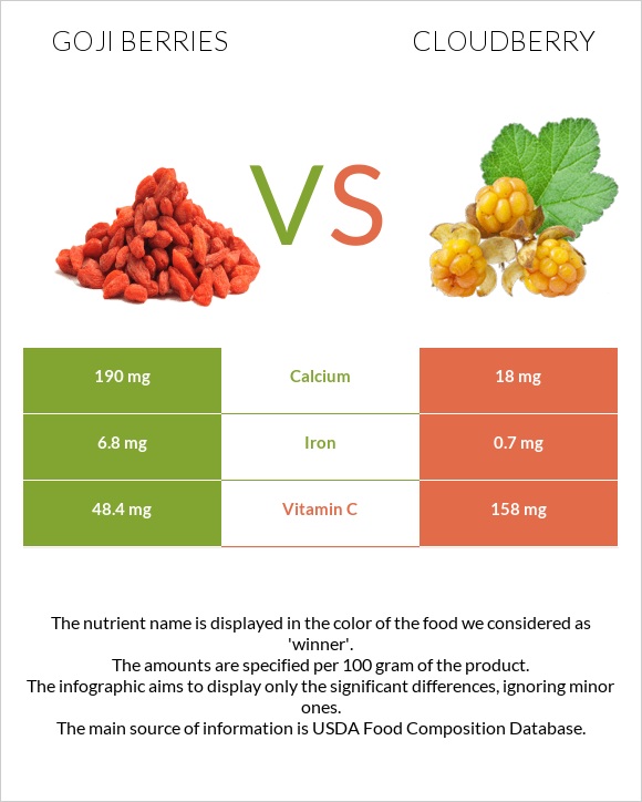 Goji berries vs Cloudberry infographic