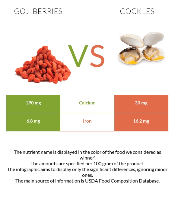 Goji berries vs Cockles infographic