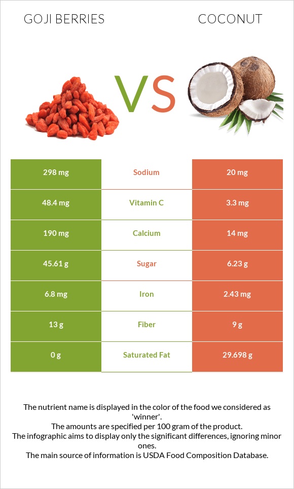 Goji berries vs Coconut infographic