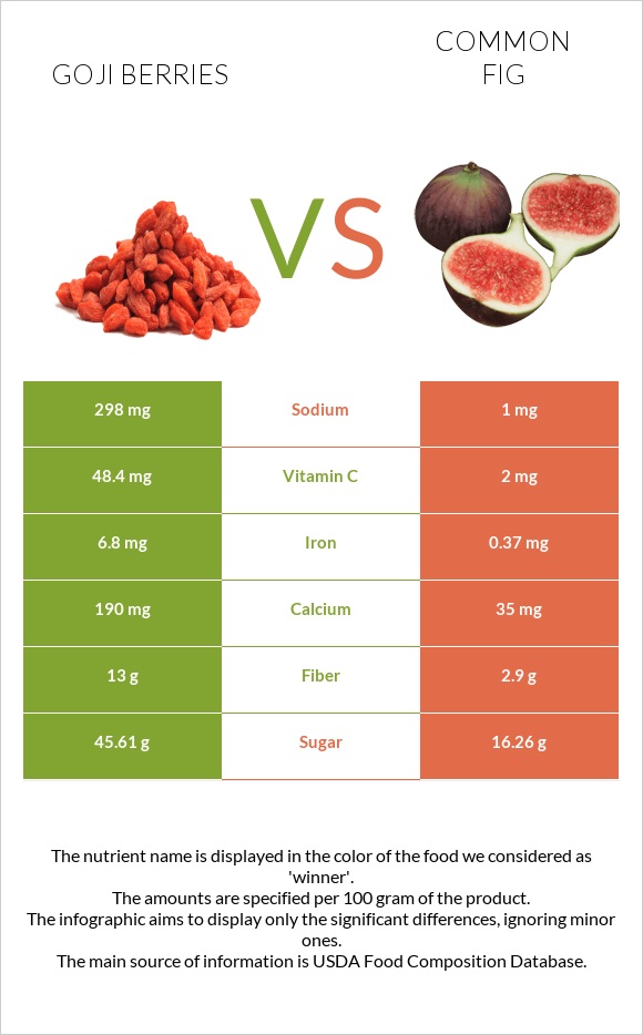 Goji berries vs Թուզ infographic
