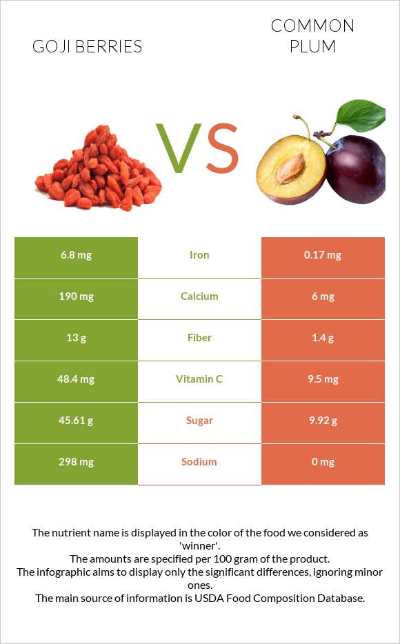 Goji berries vs Plum infographic