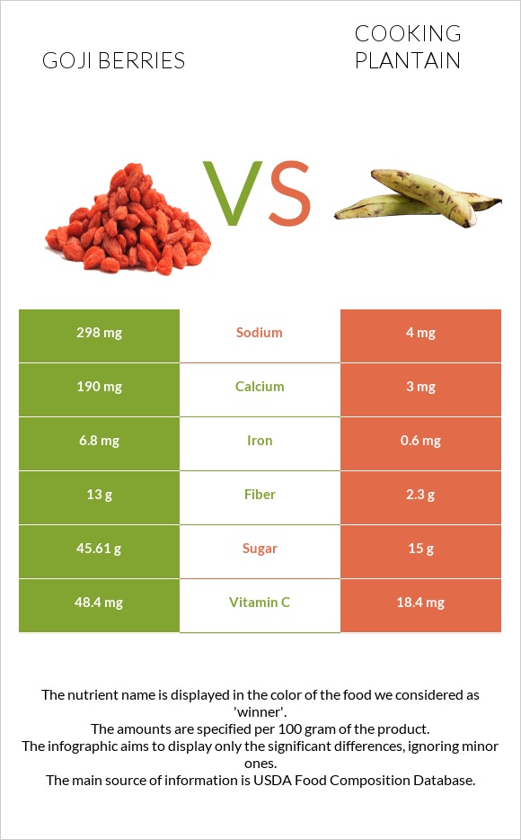 Goji berries vs Plantain infographic