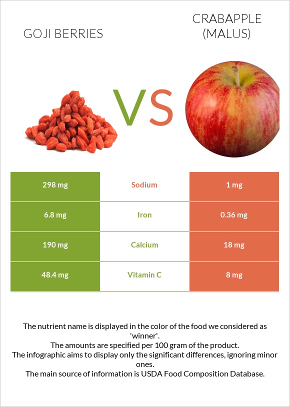 Goji berries vs Կրաբապլներ (մալուս) infographic