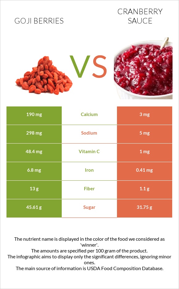 Goji berries vs Լոռամրգի սոուս infographic