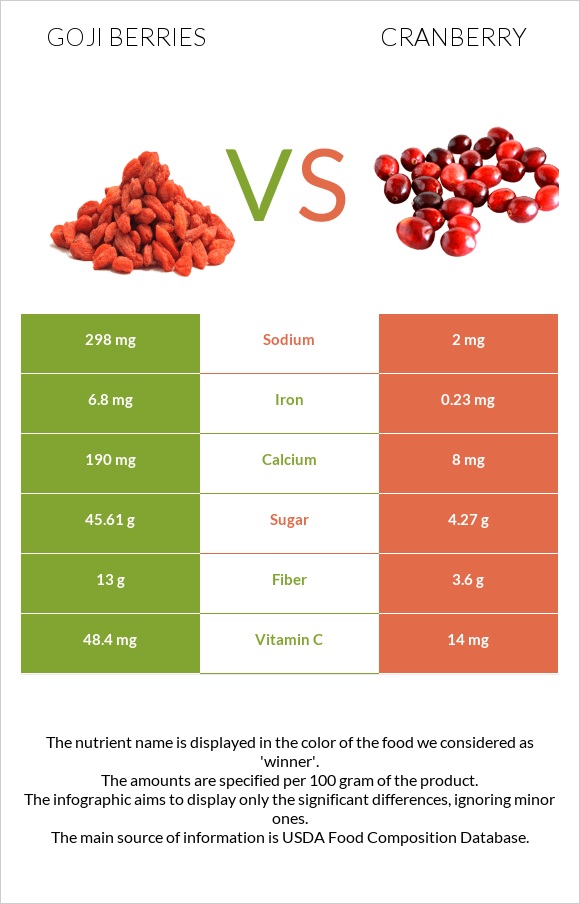 Goji berries vs Լոռամիրգ infographic